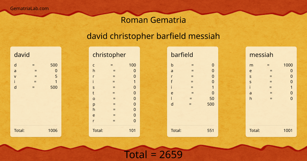 david christopher barfield messiah in roman Gematria